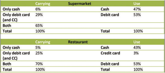 Decisions to carry and use the various means of payment.