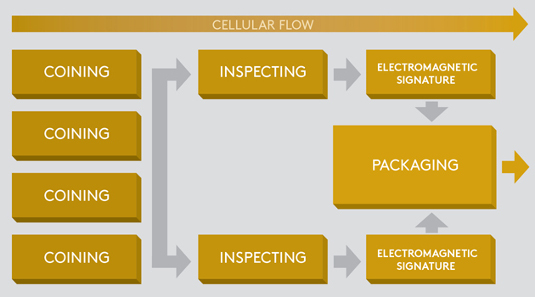 Cellular manufacturing of coins.