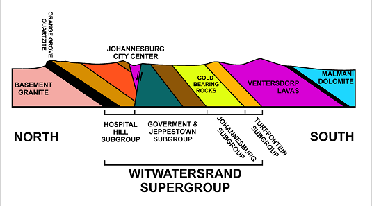 Schematic representation of the geology of the Witwatersrand. Source: Oggmus / http://creativecommons.org/licenses/by-sa/3.0