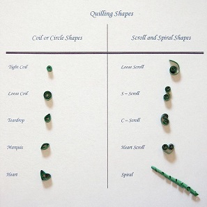 Quilling shapes. Photo: AntonellaD / Wikimedia Commons / CC BY-SA 3.0