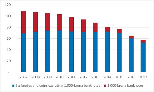 Value of banknotes and coins in circulation 2007-2017, (SEK billion). Data for the years 2007-2016 refers to an average over the year and 2017 refers to an average over January-August.