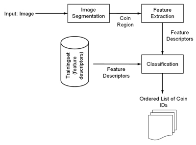 Figure 1: Coin classification process.