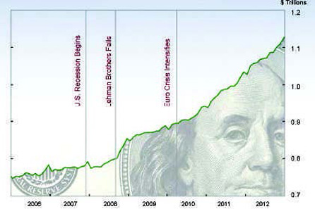 Rise in Circulation of US Currency 2006-2012. Source: Federal Reserve Bank of San Francisco.
