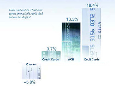 Growth in alternatives to cash - average annual percent growth in transaction volume 2000-09. Source: Federal Reserve Bank of San Francisco.