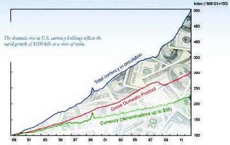 Growth in cash volumes versus GDP 1989-2011. Source: Federal Reserve Bank of San Francisco.