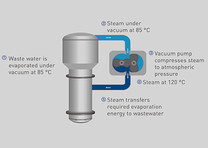 This scheme shows how Vacudest operates.