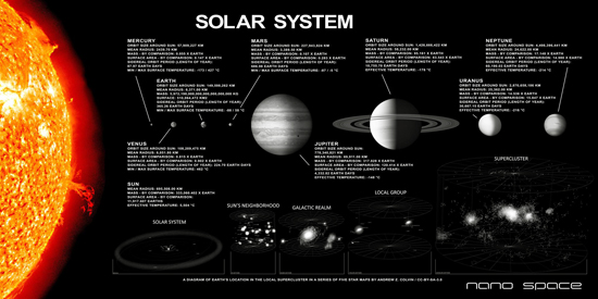 The nano chip contains representations of the celestial bodies and informative tables and diagrams.