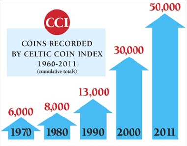 This shows the cumulative growth of CCI records across five decades. Since 1990 its records have trebled in number, reflecting a marked increase in co-operation between professional archaeology and amateur metal detecting. Source: Chris Rudd.